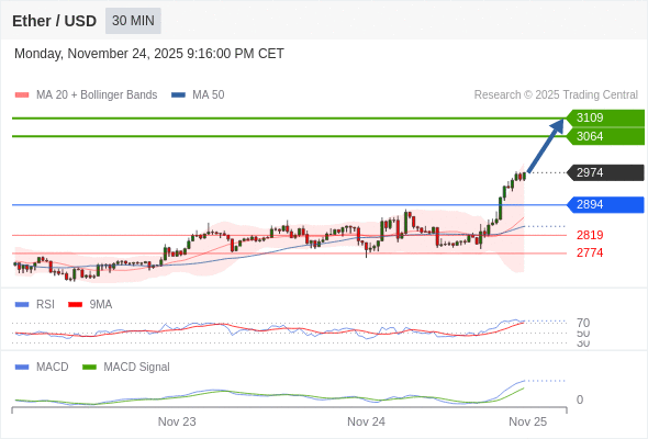 只要依舊存在 2894 支撐位，就會保持上升趨勢。