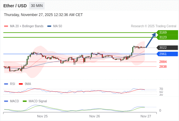 a tendencia de alta prevalece enquanto 2961 for o suporte.