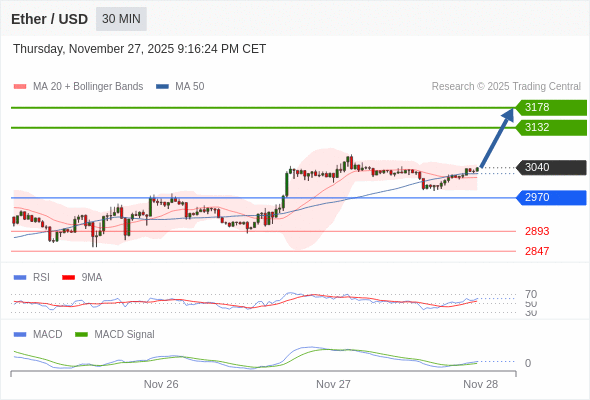 只要依舊存在 2970 支撐位,就會保持上升趨勢。