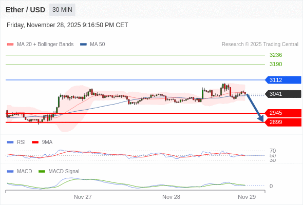 En lo referente al análisis técnico, el índice de fuerza relativa (RSI) se encuentra por debajo de su zona de neutralidad de 50.