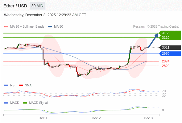 Técnicamente, el índice de fuerza relativa (RSI) se encuentra por encima de su zona de neutralidad de 50.