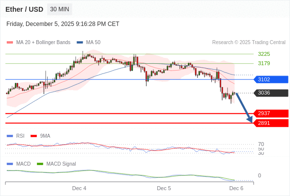 En lo referente al análisis técnico, el índice de fuerza relativa (RSI) se encuentra por debajo de su zona de neutralidad de 50.