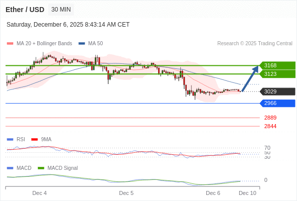 有上涨的可能,目标价位定在 3168 。