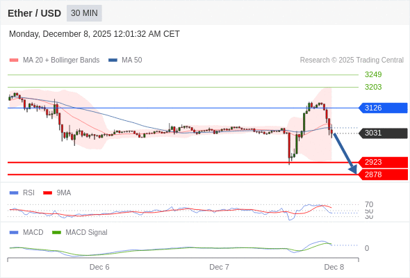 在 3126 之下存在壓力。