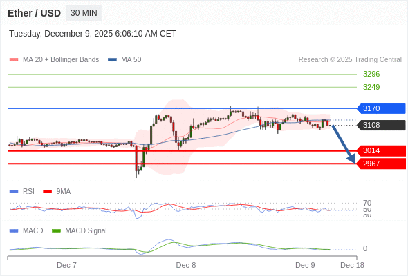 只要依舊存在 3170 阻力位,就會保持下降趨勢。
