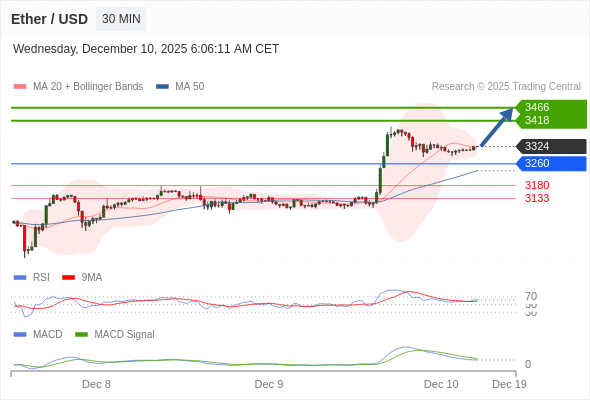 只要依舊存在 3260 支撐位,期待 3466。