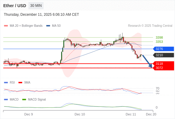 只要依舊存在 3276 阻力位,就會保持下降趨勢。