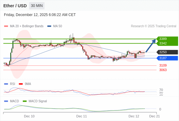 只要依舊存在 3187 支撐位,就會保持上升趨勢。