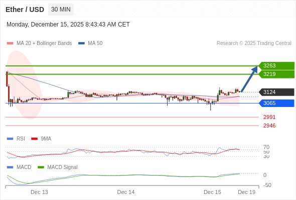 只要依舊存在 3065 支撐位，就會保持上升趨勢。