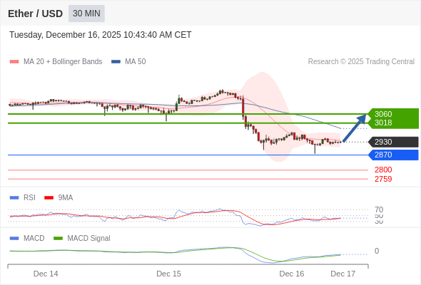 En lo referente al análisis técnico, el índice de fuerza relativa (RSI) se encuentra por debajo de su zona de neutralidad de 50.