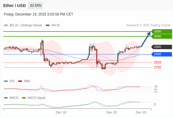 Our preference: as long as 2900 is support look for 3086.