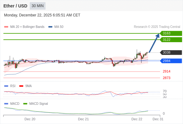 只要依舊存在 2984 支撐位，就會保持上升趨勢。