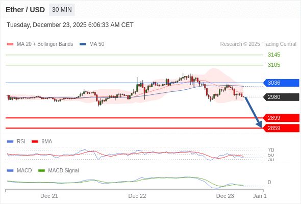 Our preference: the downside prevails as long as 3036 is resistance.