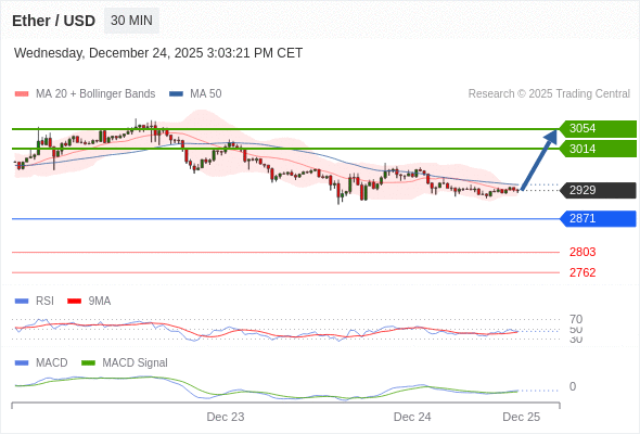 En lo referente al análisis técnico, el índice de fuerza relativa (RSI) se encuentra por debajo de su zona de neutralidad de 50.