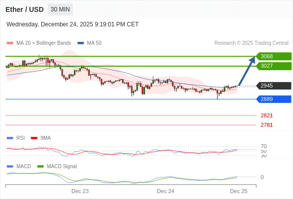 只要依舊存在 2889 支撐位，就會保持上升趨勢。