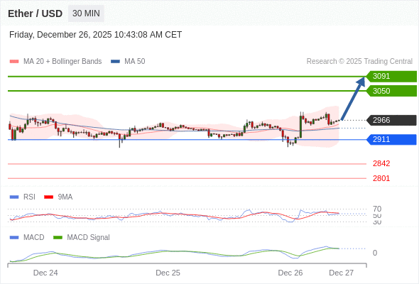 Técnicamente, el índice de fuerza relativa (RSI) se encuentra por encima de su zona de neutralidad de 50.