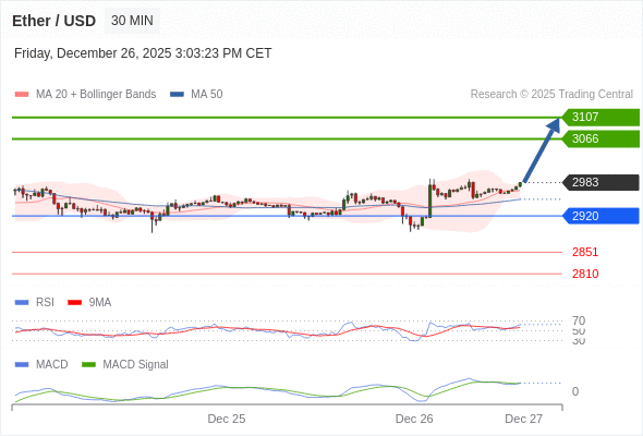 xu hướng tăng lấn át khi 2920 hỗ trợ.