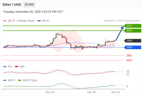 只要依舊存在 2928 支撐位，就會保持上升趨勢。