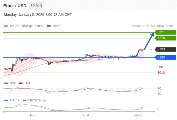 En lo referente al análisis técnico, el RSI (índice de fortaleza relativa) se sitúa por encima de 70.