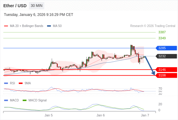 a baixa prevalece contanto que 3285 for resistência.