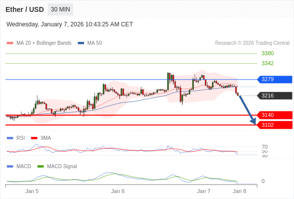 只要依舊存在 3279 阻力位，就會保持下降趨勢。