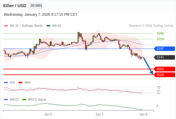 只要依舊存在 3197 阻力位,就會保持下降趨勢。