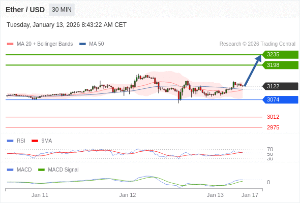 看涨，当 3074 为支撑位。