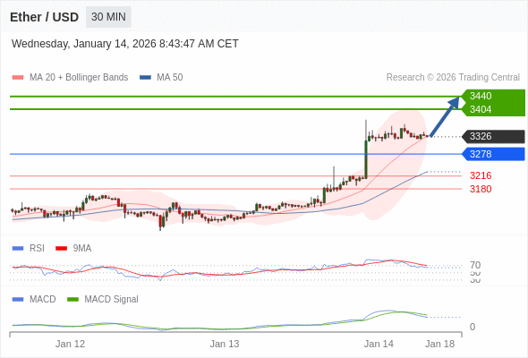 只要依舊存在 3278 支撐位，期待 3440。