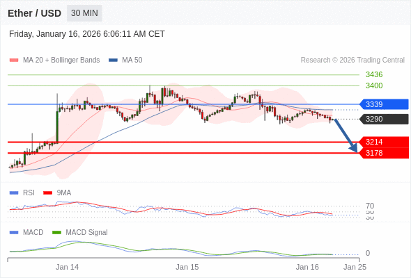 Our preference: the downside prevails as long as 3339 is resistance.