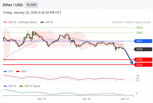 Our preference: the downside prevails as long as 3323 is resistance.