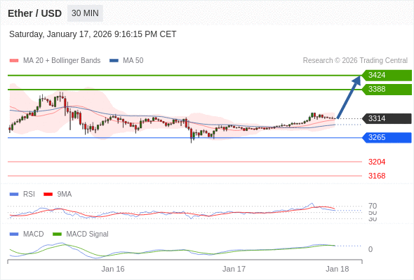 只要依舊存在 3265 支撐位，期待 3424。