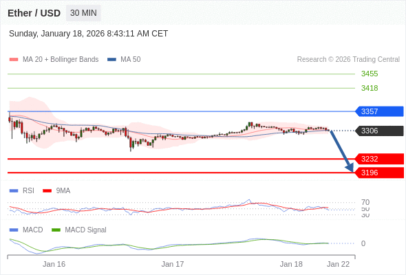 在 3357 之下存在壓力。