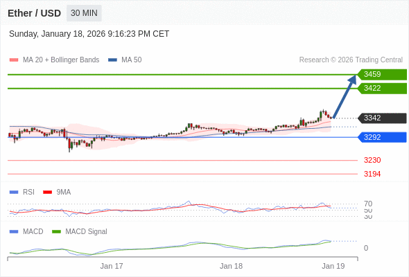 只要依舊存在 3292 支撐位，就會保持上升趨勢。