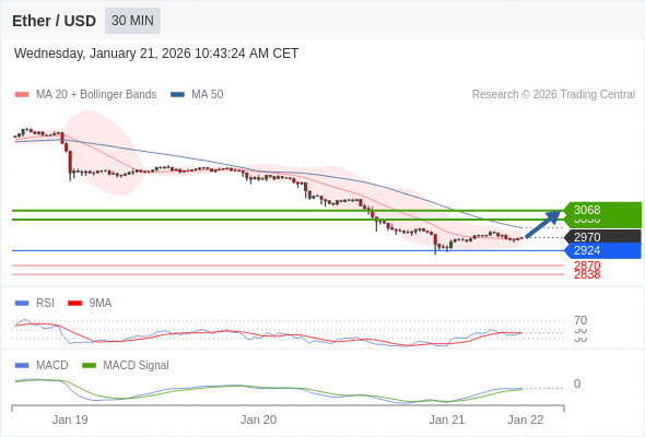 短期反彈至 3068。