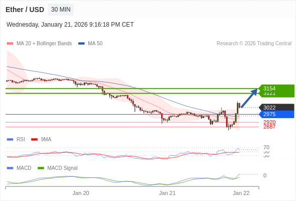 Our preference: the upside prevails as long as 2975 is support.