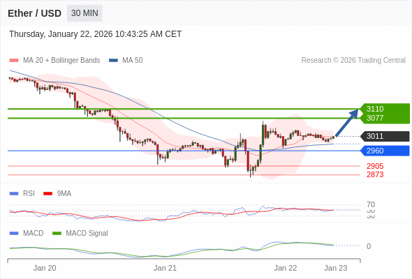只要依舊存在 2960 支撐位，期待 3110。