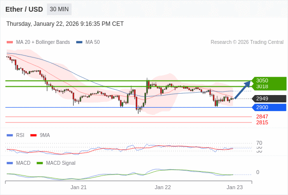 短期反彈至 3050。