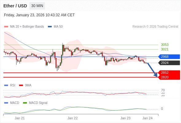 看跌,在 2968 之下。