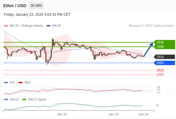 短期反彈至 3030。
