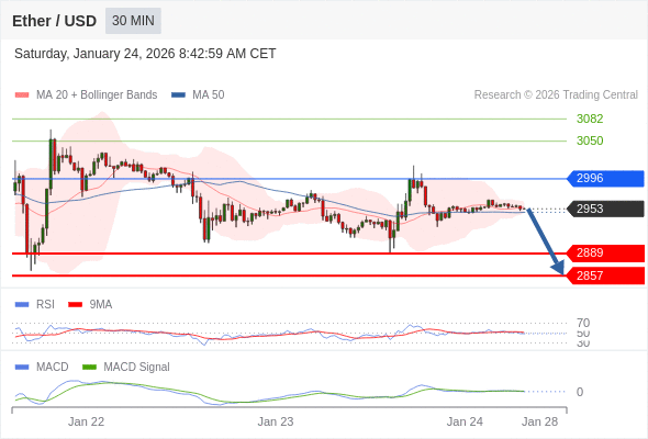 逐渐下跌,当 2996 阻碍上行,则 2857 为目标位。