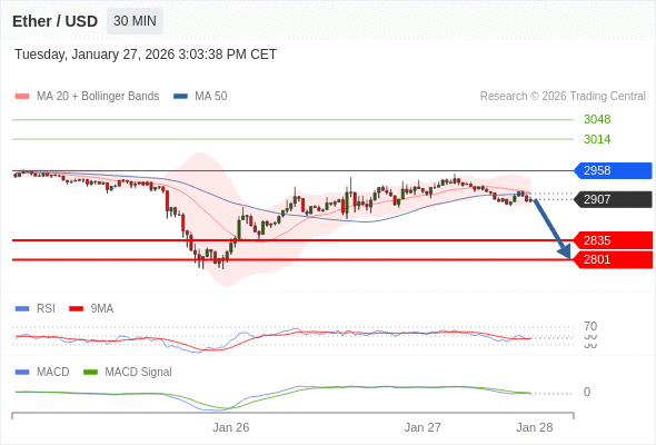 Der MACD liegt unter der Signallinie und ist negativ.