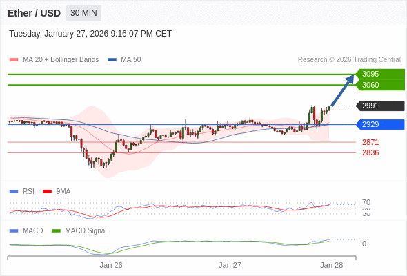 只要依舊存在 2929 支撐位，就會保持上升趨勢。