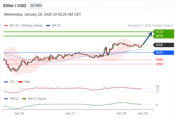 Técnicamente, el índice de fuerza relativa (RSI) se encuentra por encima de su zona de neutralidad de 50.