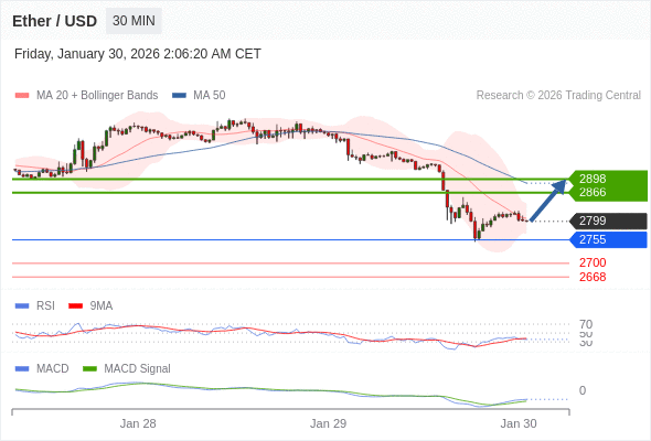 有上涨的可能,目标价位定在 2898 。