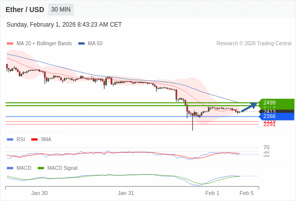 En lo referente al análisis técnico, el índice de fuerza relativa (RSI) se encuentra por debajo de su zona de neutralidad de 50.