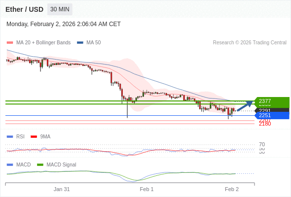 Técnicamente, el índice de fuerza relativa (RSI) se encuentra por debajo de su zona de neutralidad de 50.