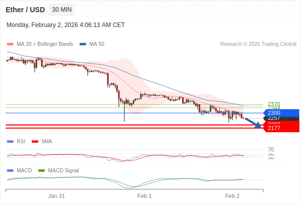 看跌,在 2300 之下。