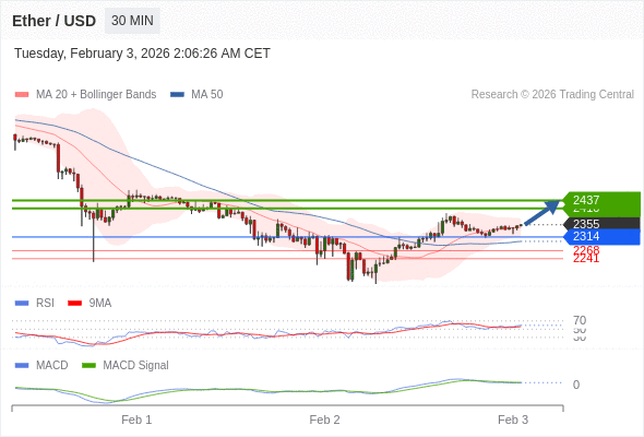 Técnicamente, el índice de fuerza relativa (RSI) se encuentra por encima de su zona de neutralidad de 50.