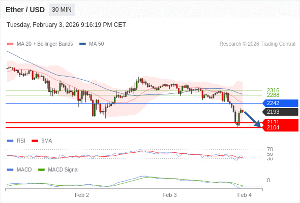 只要依舊存在 2242 阻力位,就會保持下降趨勢。