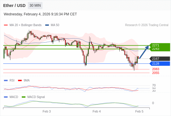 短期反彈至 2271。